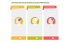 Esquema interactivo: Ciclo de análisis de evidencia de los aprendizajes