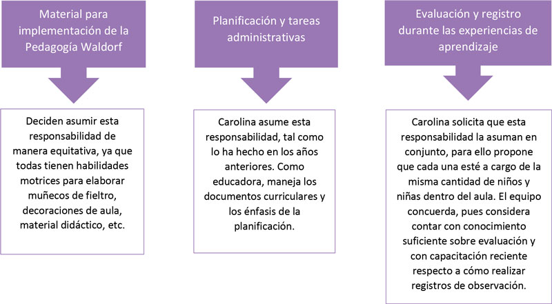 Organizando el trabajo de aula en función de las habilidades del equipo y el aprendizaje de los niños y las niñas