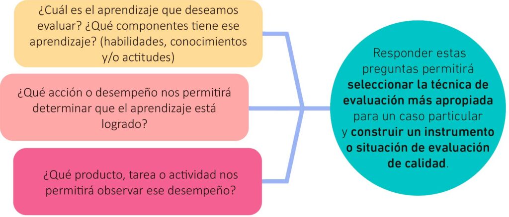 Preparando una Evaluación