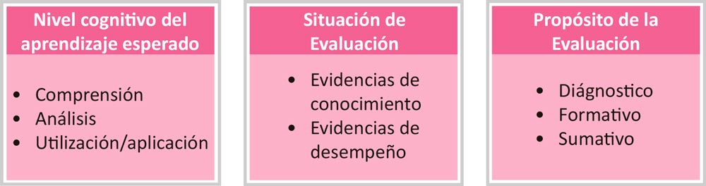 Preparando una Evaluación