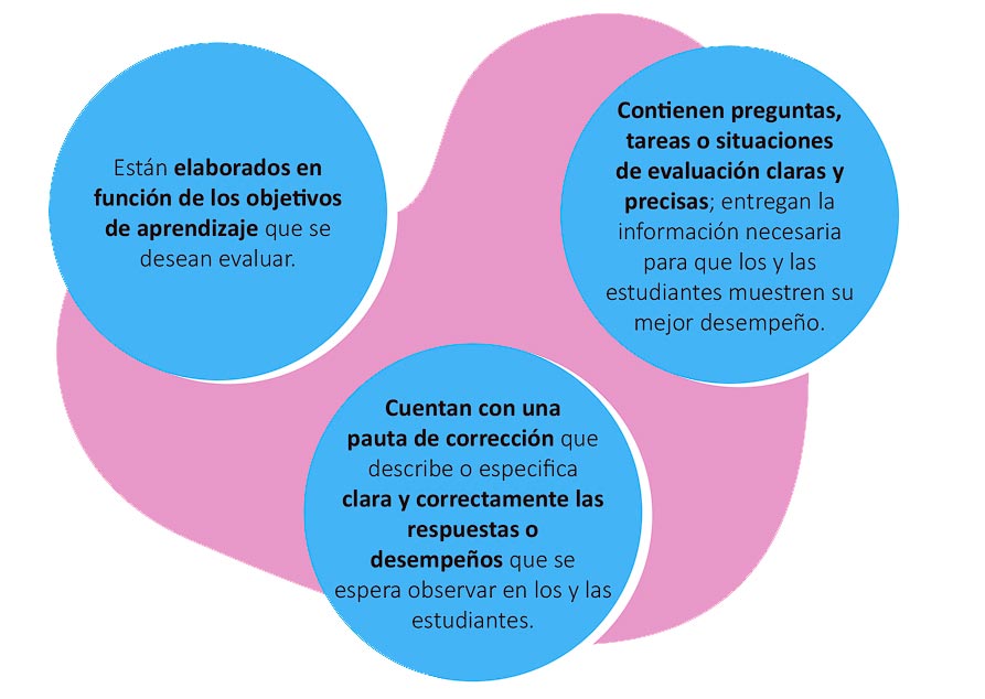 Preparando una Evaluación