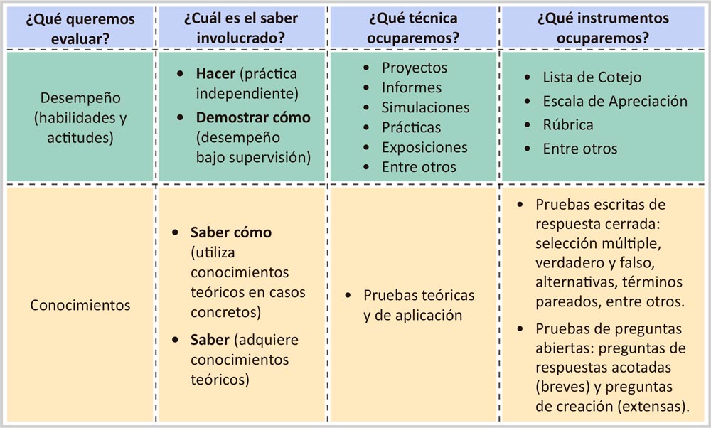 Preparando una Evaluación